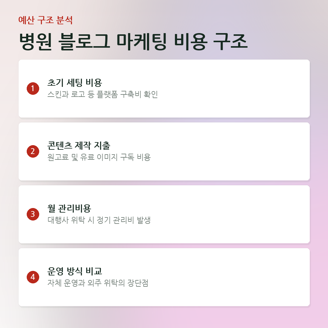 병원 블로그 마케팅 비용 구조 요약 카드