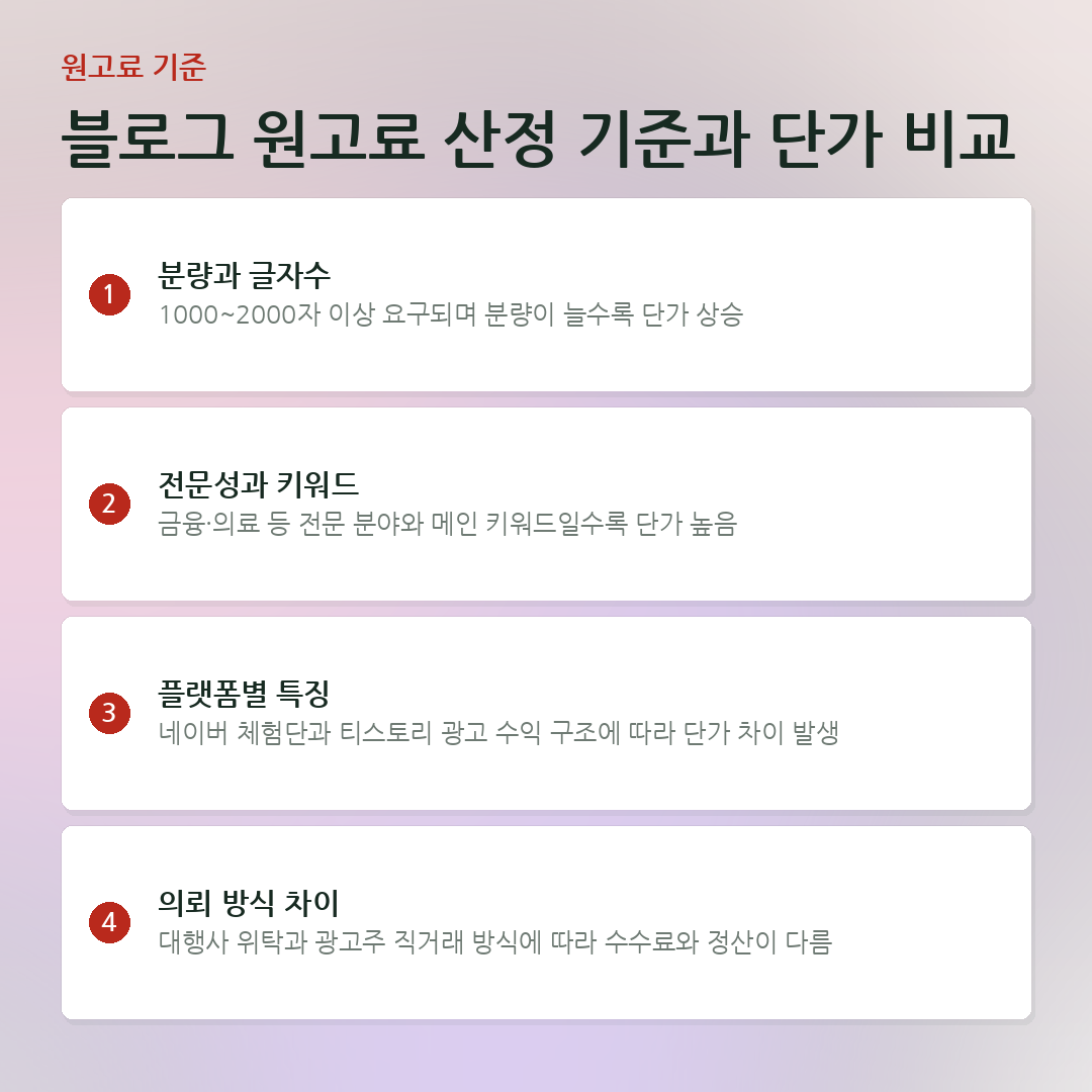 블로그 원고료 산정 기준과 단가 비교 요약 카드