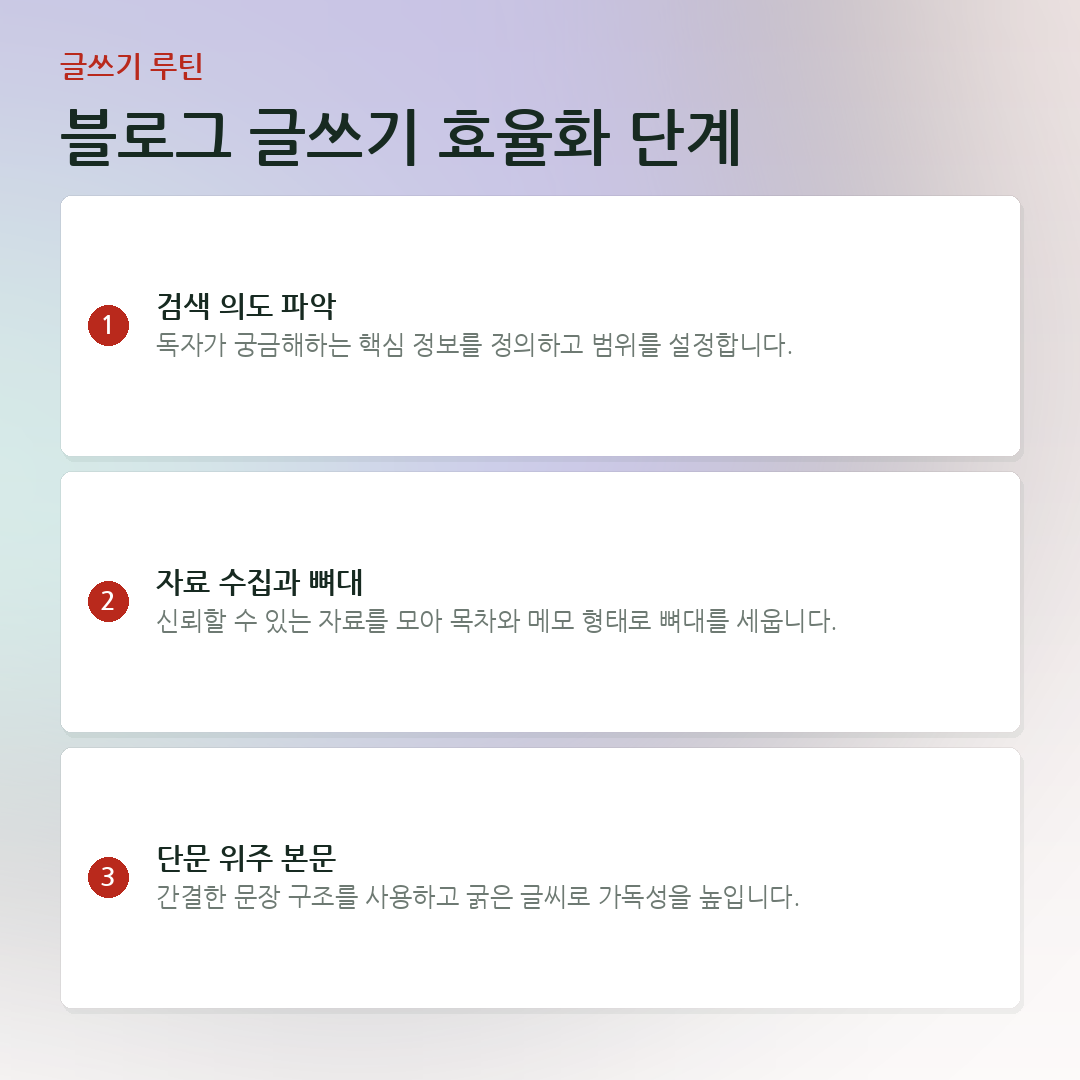 블로그 글쓰기 효율화 단계 요약 카드