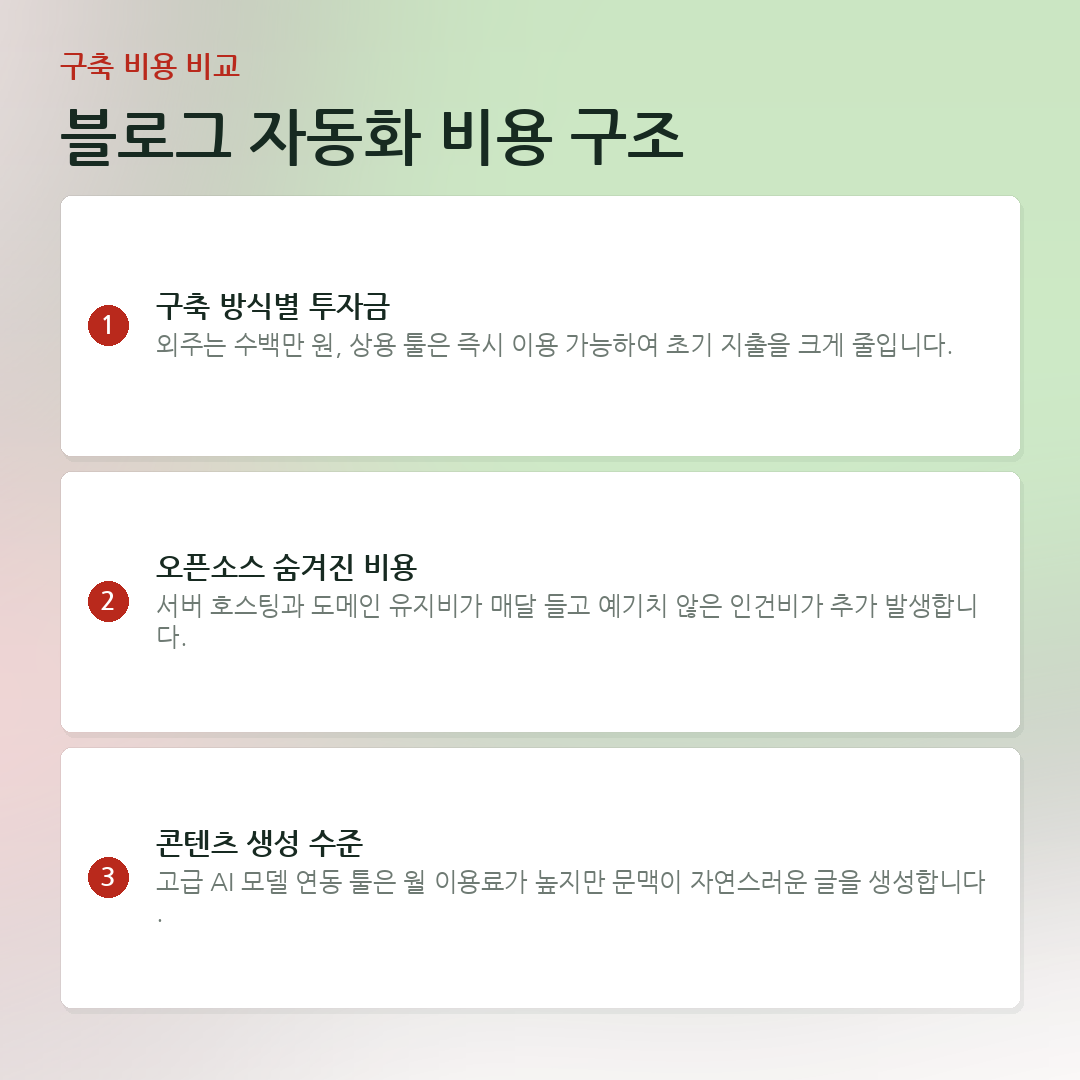 블로그 자동화 비용 구조 요약 카드
