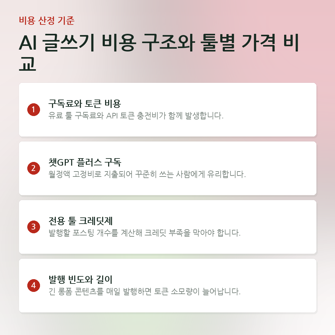 AI 글쓰기 비용 구조와 툴별 가격 비교 요약 카드