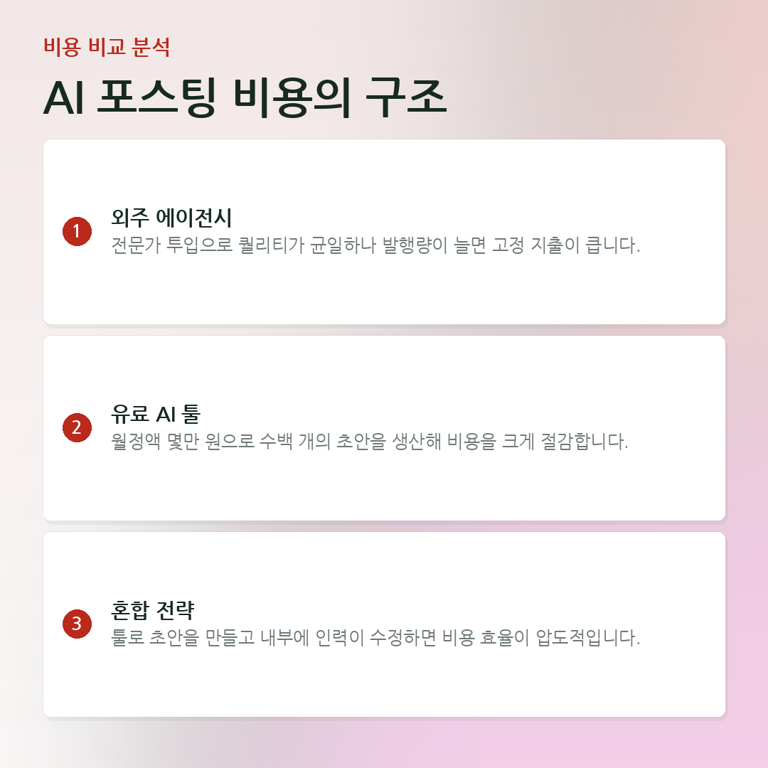 AI 포스팅 비용의 구조 요약 카드