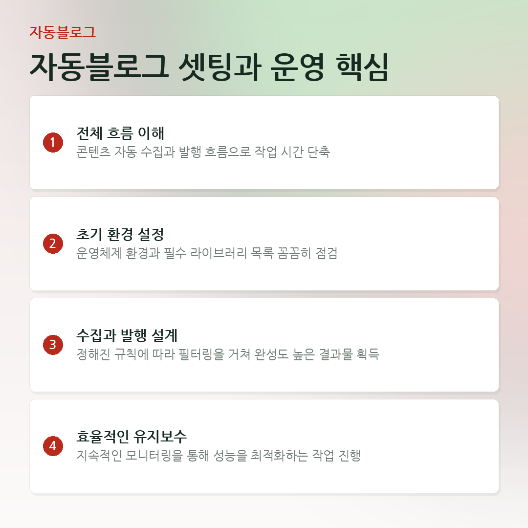자동블로그 셋팅과 운영 핵심 요약 카드