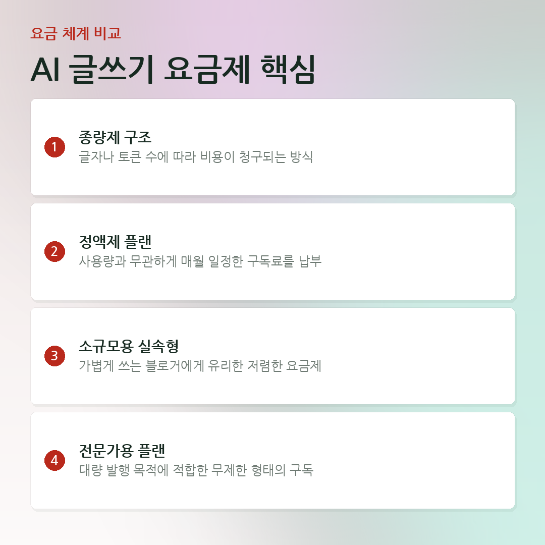 AI 글쓰기 요금제 핵심 요약 카드