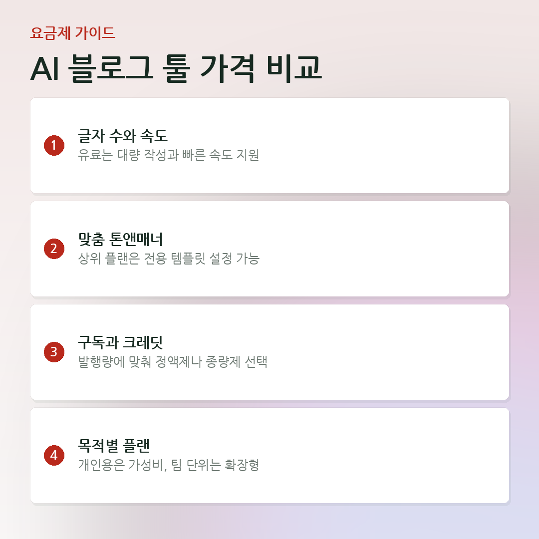 AI 블로그 툴 가격 비교 요약 카드