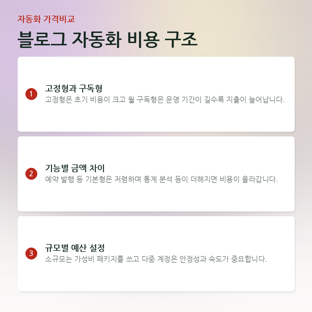 블로그 자동화 비용 구조 요약 카드